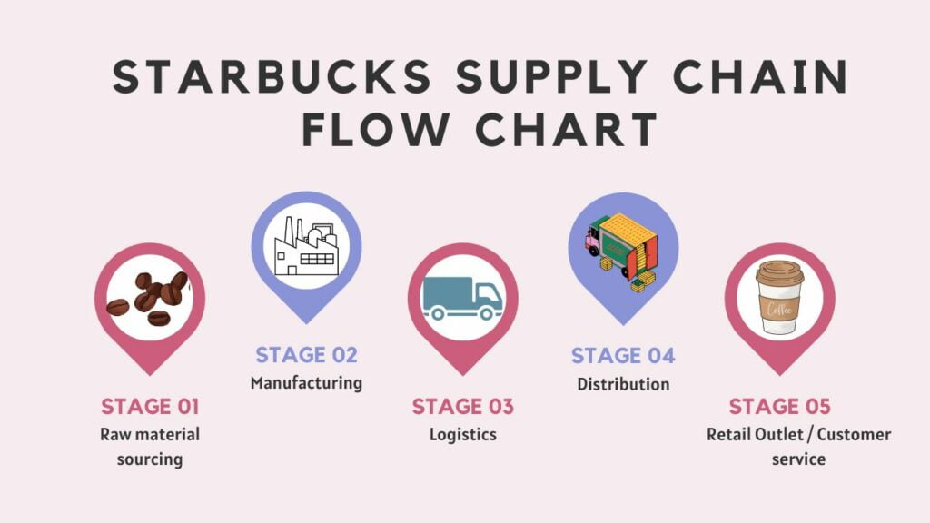 Starbucks Supply Chain Issues And Management Financial Falconet