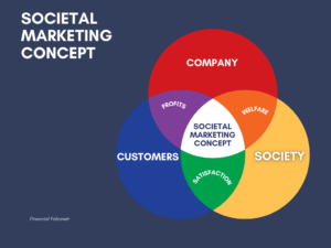 Societal Marketing Concept: Examples and Companies - Financial Falconet