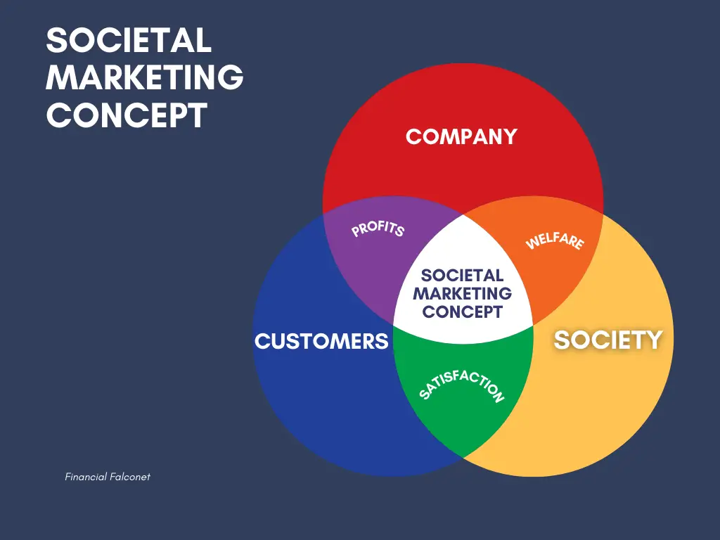 Societal Marketing Concept Examples And Companies Financial Falconet