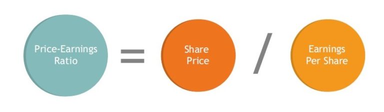 The Price Earnings Ratio Is Calculated By Dividing Market Prospect Ratios Formula and Examples - Financial Falconet