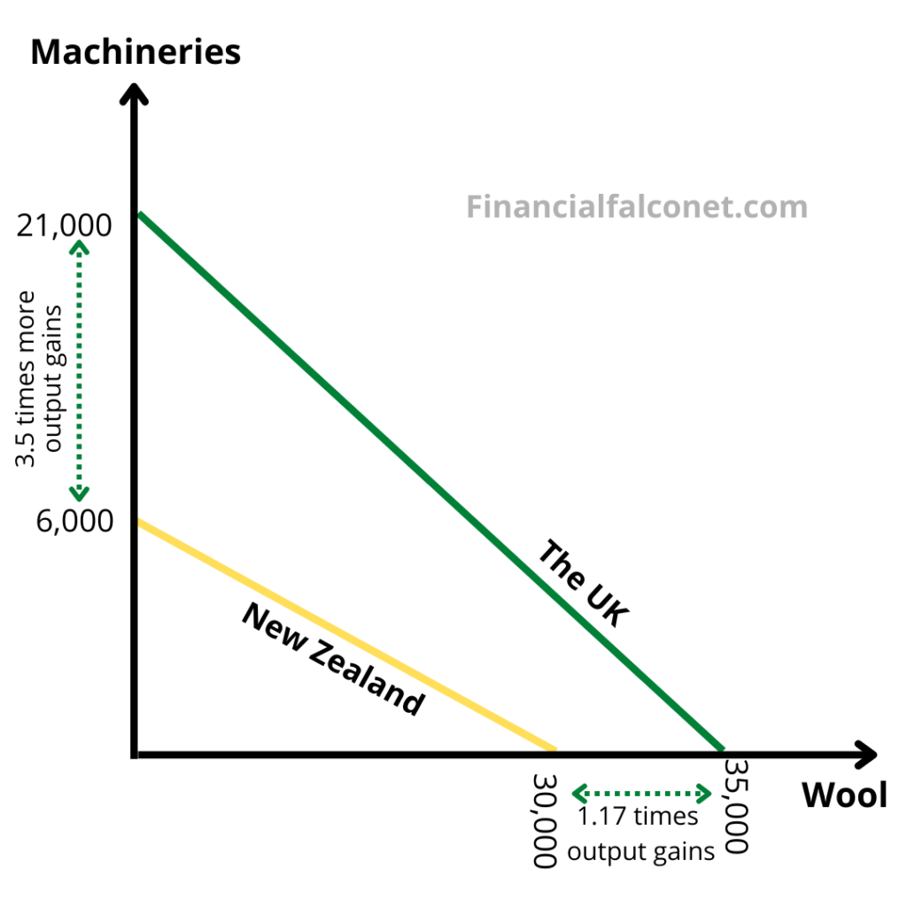 Comparative Advantage Examples And Theory Financial Falconet