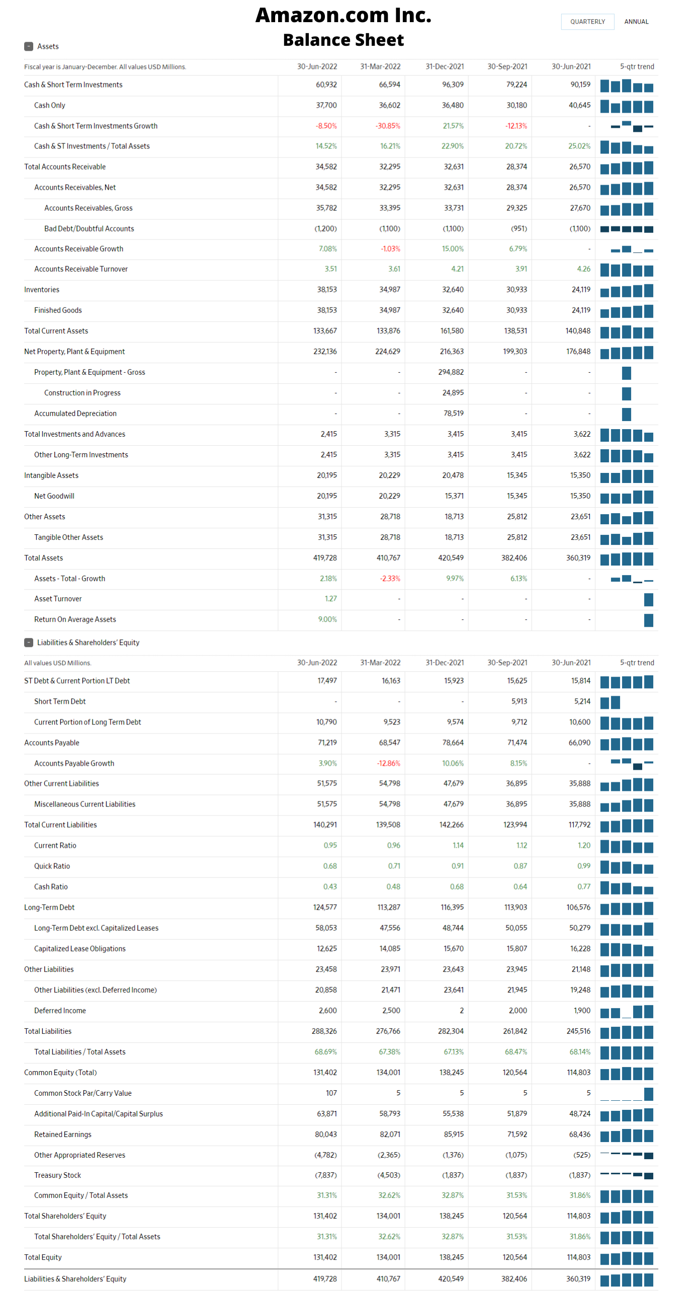 Public business balance sheet sample from Amazon.com Inc.
