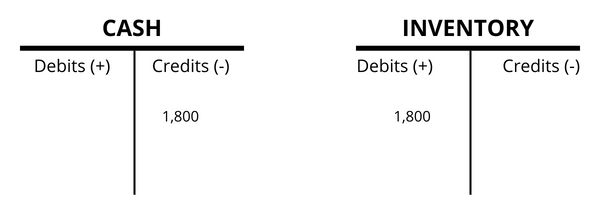 Accounting for inventory on the balance sheet