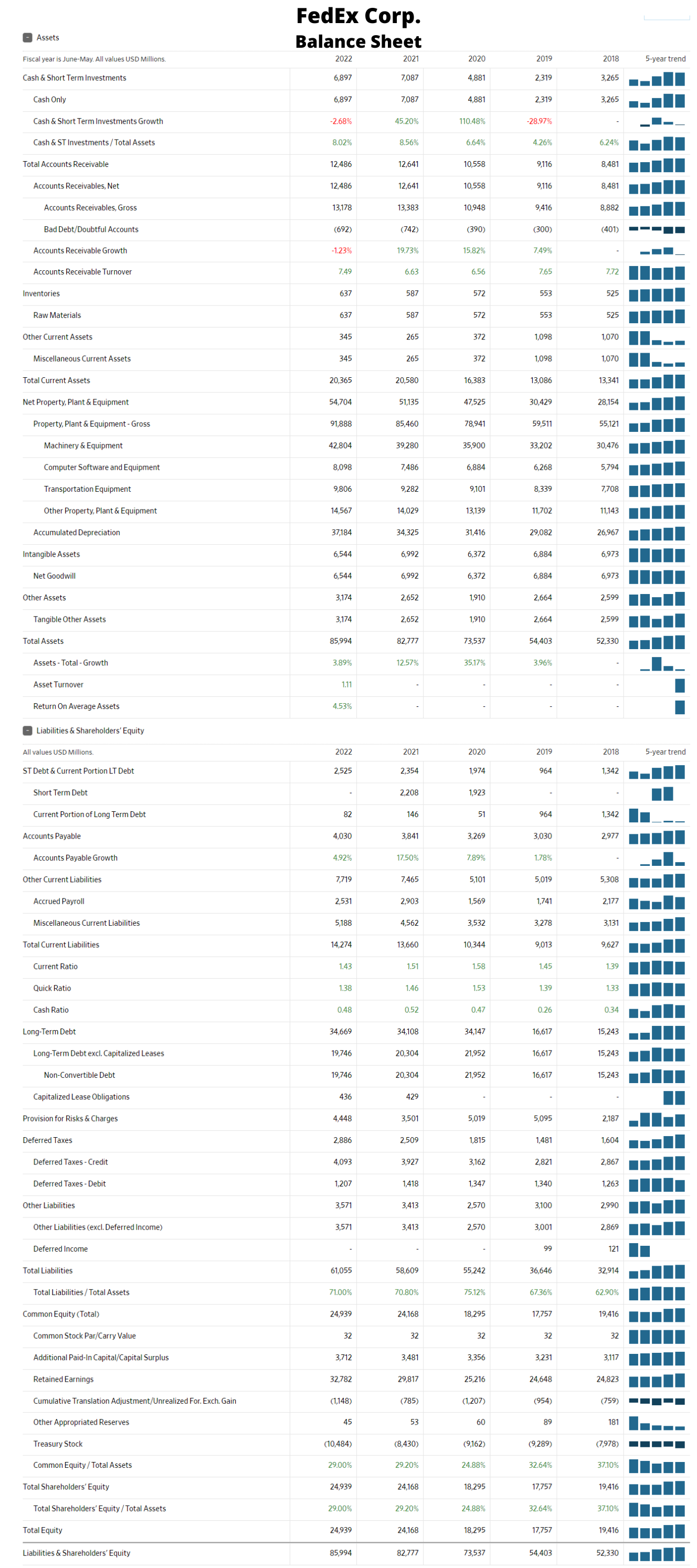 FedEx Balance Sheet Example 2022, 2021, 2020, 2019, 2018. 