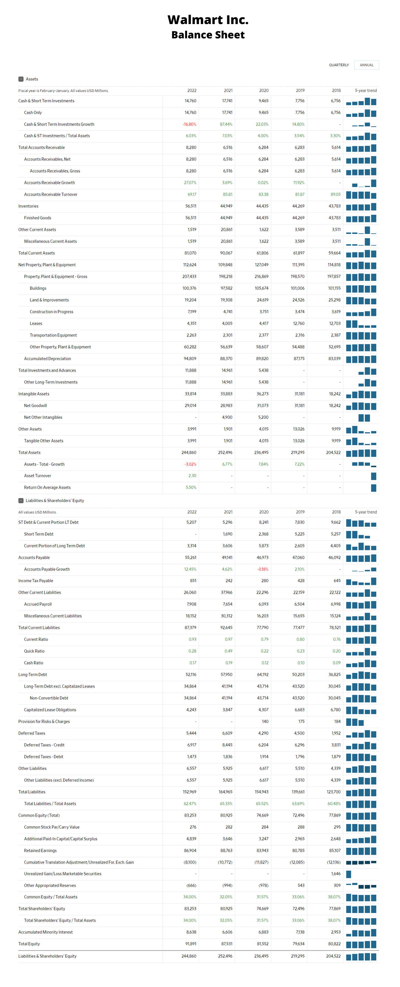 Walmart Balance Sheet Example: Fiscal year is February-January. All values USD Millions.