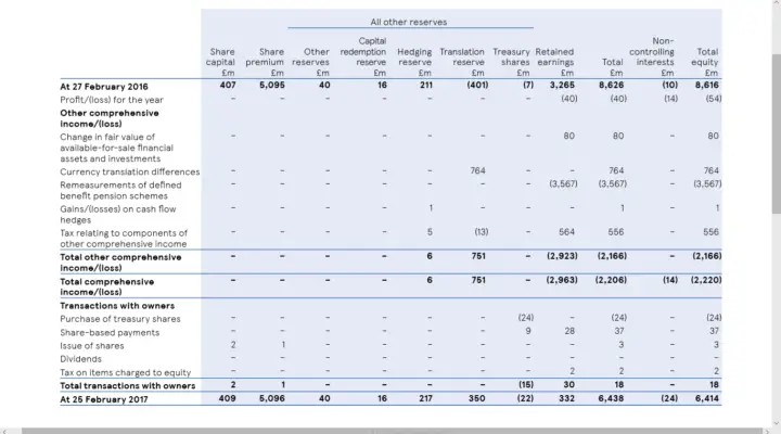 Tesco Statement of Retained Earnings Example