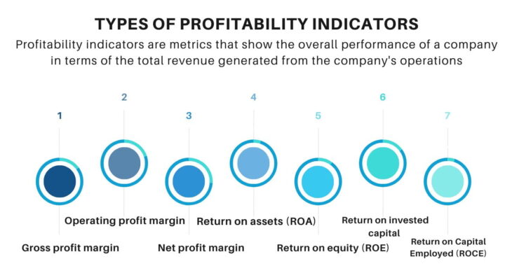 Profitability indicators