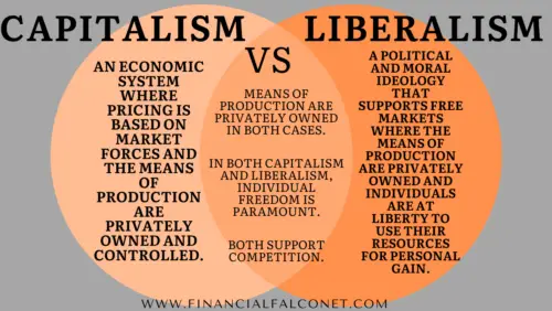 Capitalism Vs Liberalism Differences And Similarities - Financial Falconet