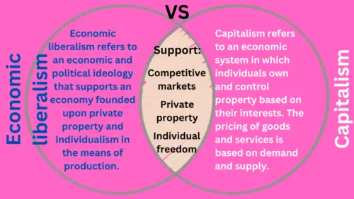 Economic Liberalism Vs Capitalism Differences And Similarities ...