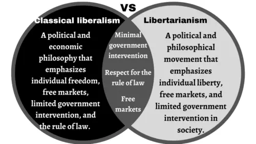 Classical Liberalism Vs Libertarianism Differences And Similarities ...