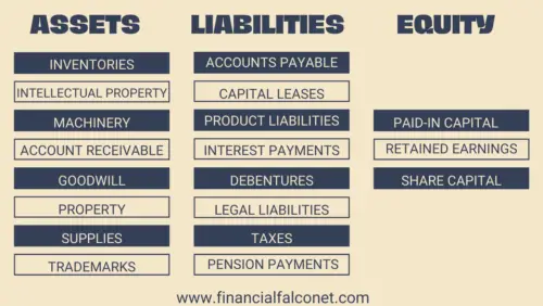 List Of Assets, Liabilities, And Equity With Examples - Financial Falconet