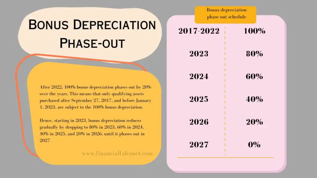 Bonus Depreciation Phase Out Financial