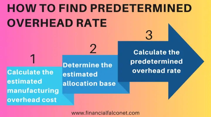How to find the predetermined overhead rate