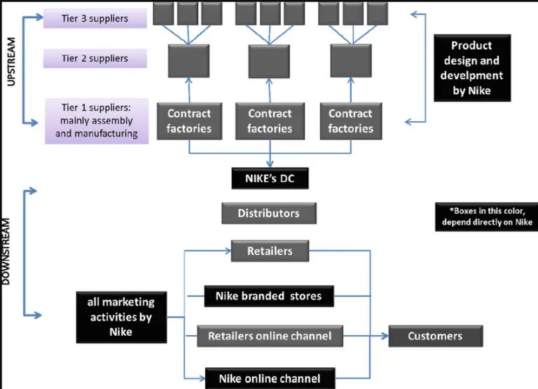 Nike's Supply Chain Issues and Management Financial