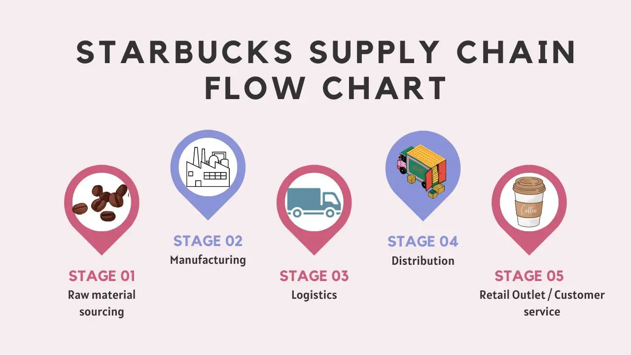 Starbucks Supply Chain Issues and Management - Financial Falconet