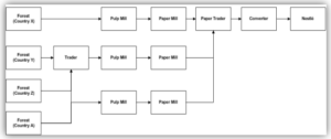 Nestlé Supply Chain: Issues and Management - Financial Falconet